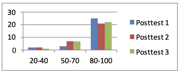 Grafik nilai Sikap Posttest 1, Posttest 2 dan Posttest 3