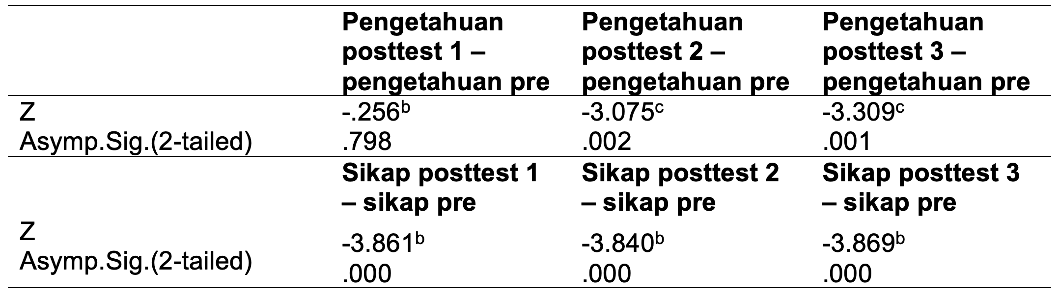 Hasil Uji Wilcoxon Signed Rank Test pada Nilai Pengetahuan dan Nilai Sikap
