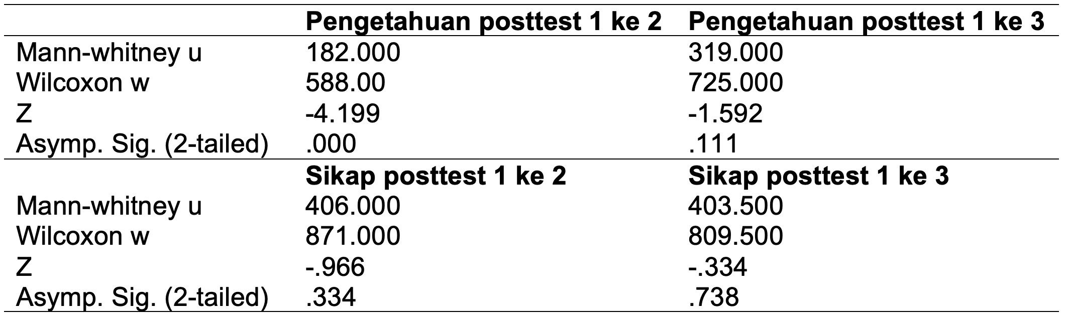 Hasil Uji Mann Whitney Perbedaan Peningkatan Pengetahuan Dan Sikap