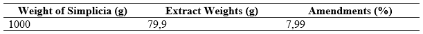 Turmeric Rhizome Extract Amendment Results