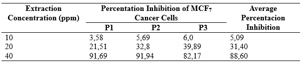 Turmeric Rhizome Extract Cytotoxicity Test Result