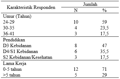 Karakteristik Responden Penelitian