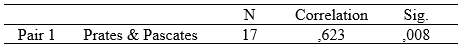 Hasil Uji Statistik Paired Sample T-test