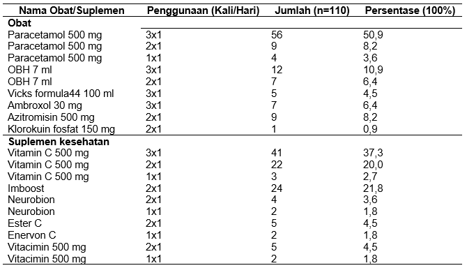 Profil Penggunaan Obat dan Suplemen Kesehatan