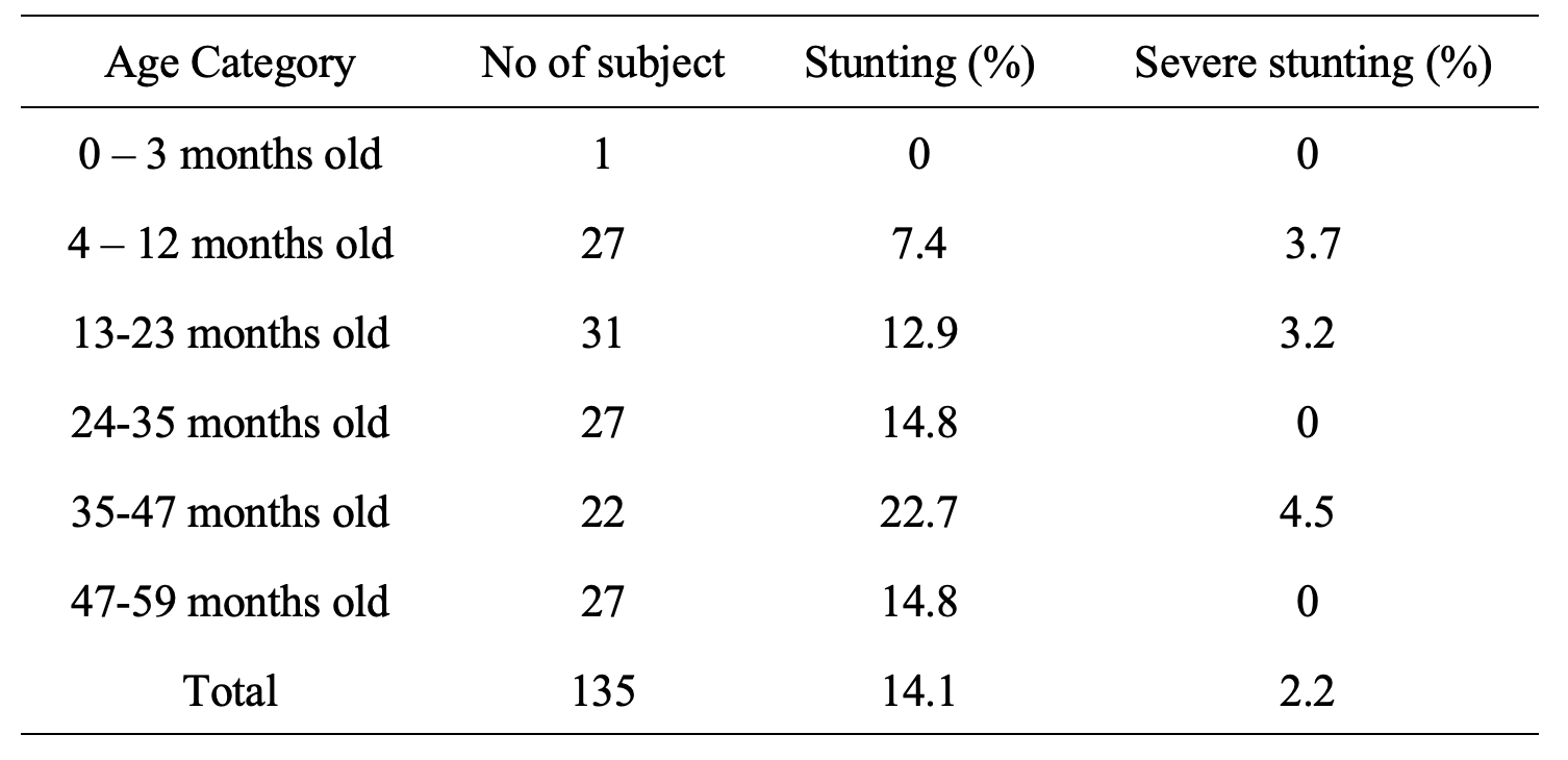 Prevalence of stunting (height-age z score) of under-five-year-old