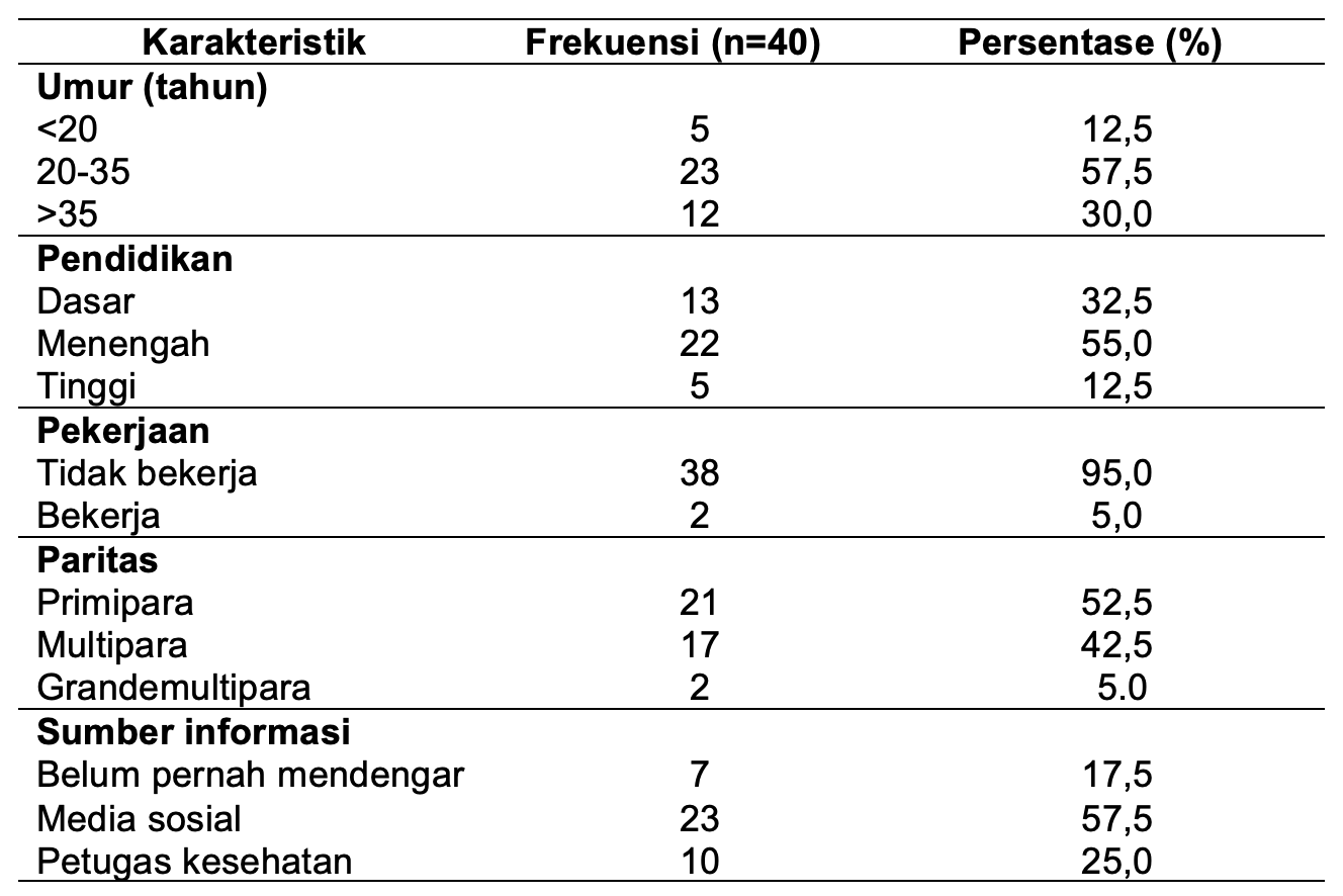 Distribusi Frekuensi Karakteristik Responden