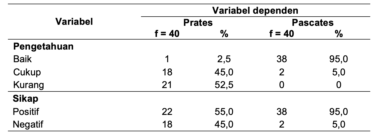 Distribusi Frekuensi Variabel Pengetahuan, dan Sikap pada Pra dan Pasca Tes