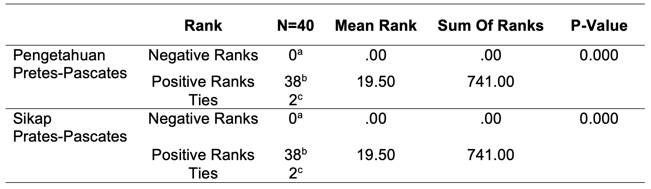 Hasil Analisis Statistik Wilcoxon signed-rank pada Variabel Pengetahuan dan Sikap