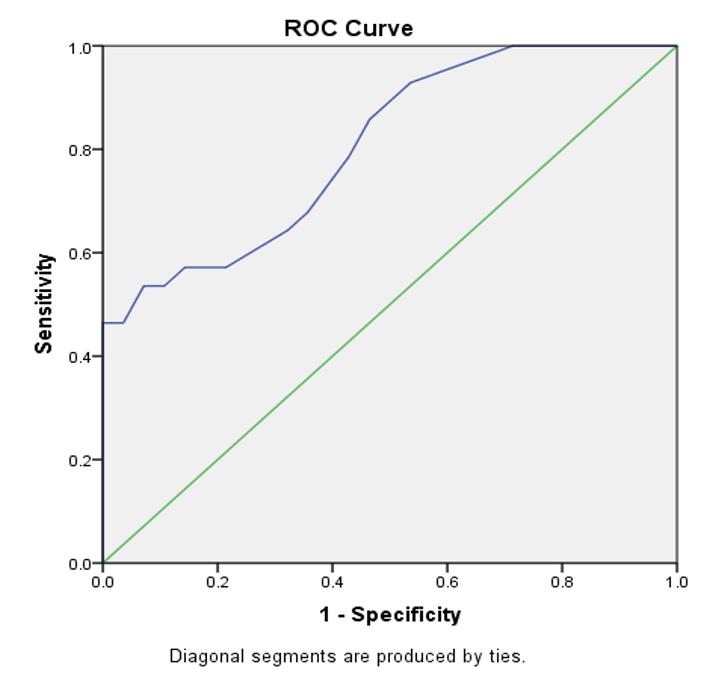 Kurva ROC Podocalyxin Urine Pada DMT2 dengan ND