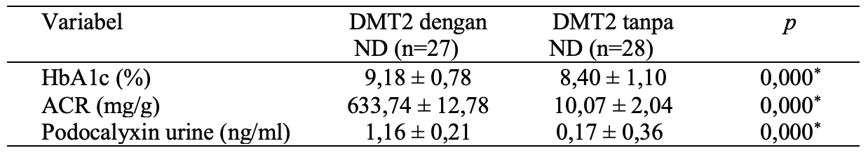 Perbandingan Variabel Antar Kelompok