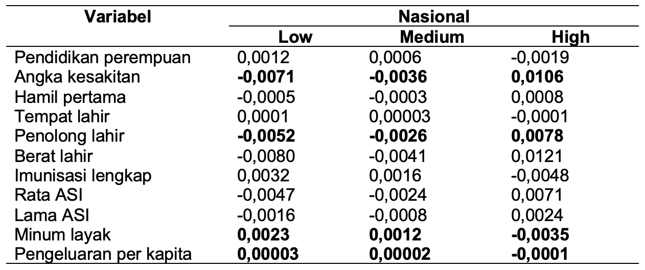 Marginal Effect Regression Kelompok Nasional