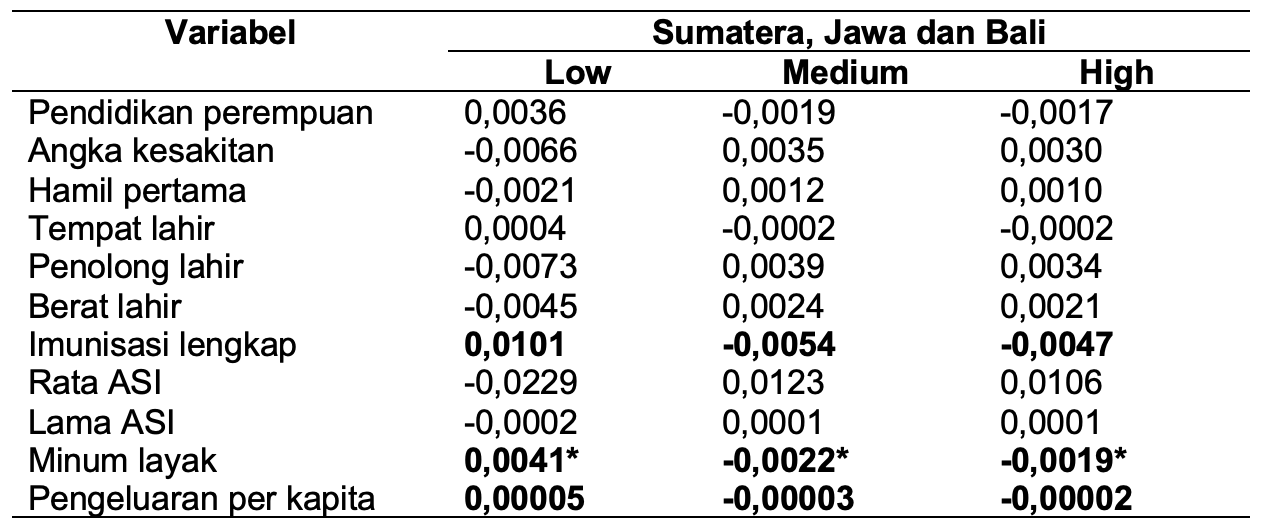 Marginal Effect Regression pada Kelompok Sumatera, Jawa dan Bali