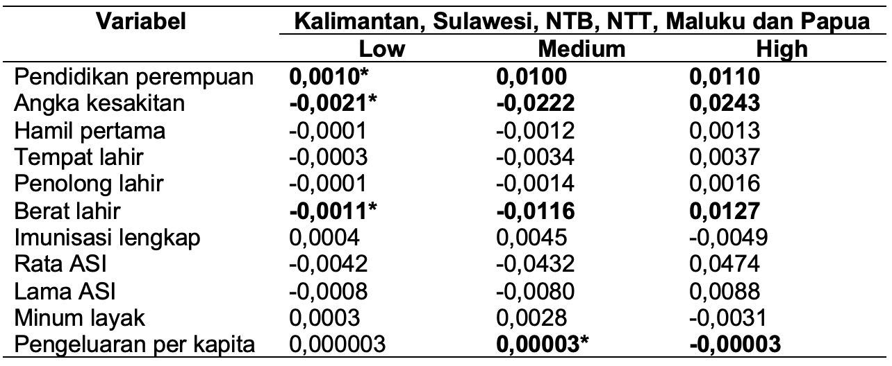 Marginal Effect Regression pada Kelompok Kalimantan, Sulawesi, NTB, NTT, Maluku dan Papua