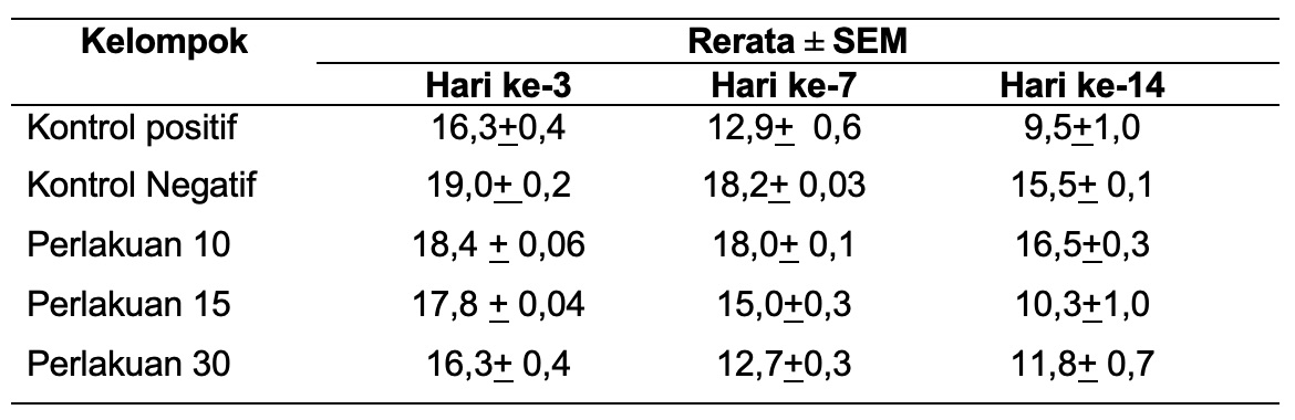 Rerata &plusmn; SEM Luas Luka Hewan Coba berdasarkan Hari Pengukuran Setiap Kelompok