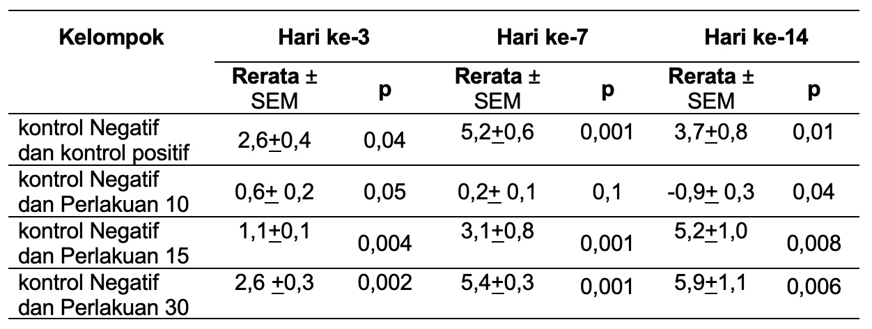 Rerata &plusmn; SEM Perubahan Luas Luka Hari Ke 3, Ke 7 dan Hari Ke 14 Perlakuan pada Kelompok Perlakuan dan Kelompok Kontrol
