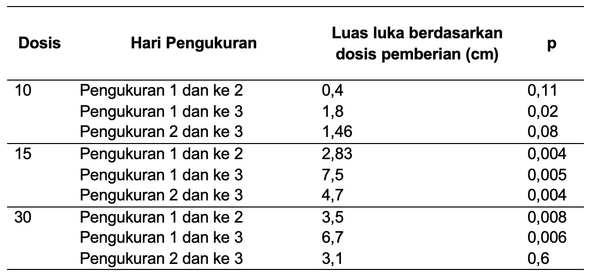 Rerata &plusmn;SEM Perubahan Luas Luka Hari Ke 14 Perlakuan berdasarkan Dosis Pemberian pada Kelompok Perlakuan dan Kelompok Kontrol