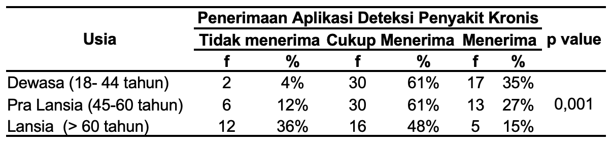 Hubungan Usia dan Penerimaan Aplikasi Deteksi Penyakit Kronis