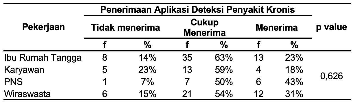 Hubungan Pekerjaan dan Penerimaan Aplikasi Deteksi Penyakit Kronis