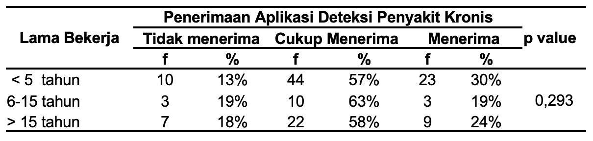 Hubungan Lama Bekerja  dan Penerimaan Aplikasi Deteksi Penyakit Kronis