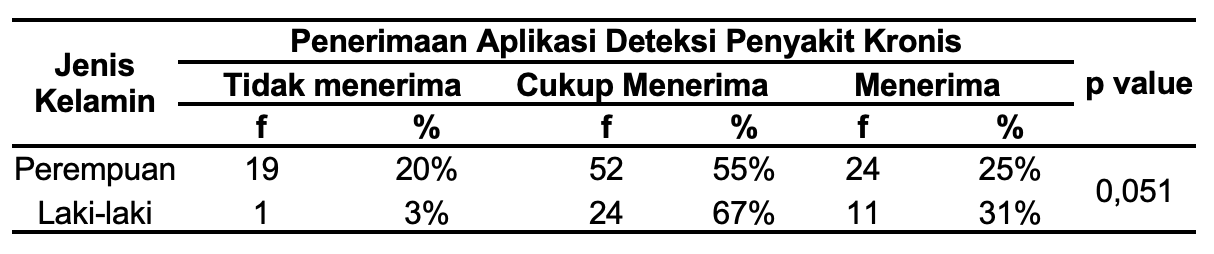 Hubungan Jenis Kelamin dan Penerimaan Aplikasi Deteksi Penyakit Kronis