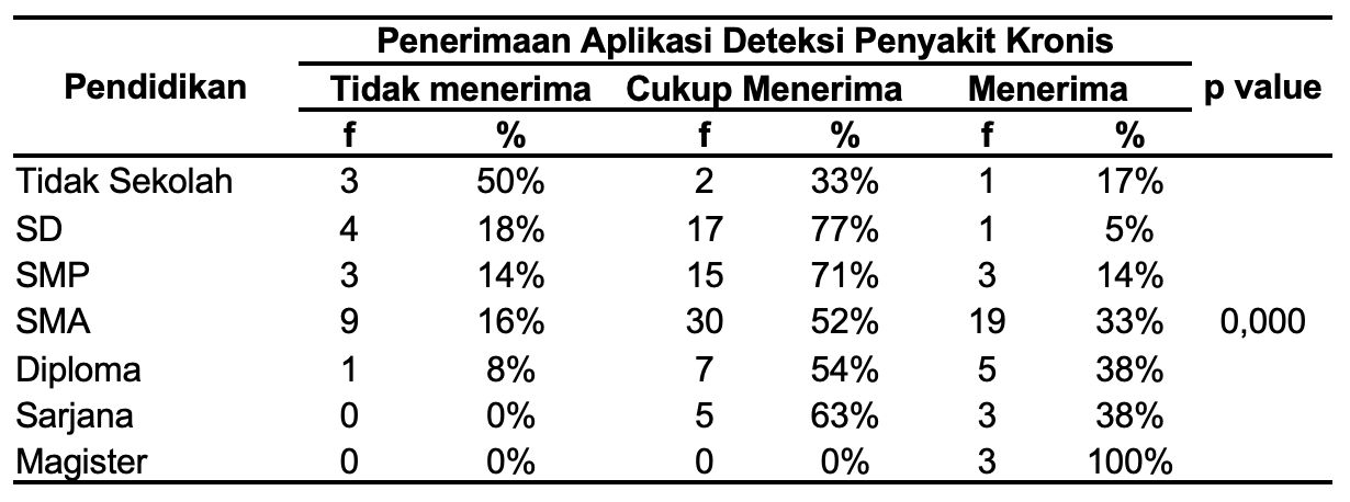 Hubungan Pendidikan dan Penerimaan Aplikasi Deteksi Penyakit Kronis