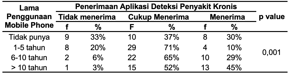 Hubungan Penggunaan Perangkat Seluler dan Penerimaan Aplikasi Deteksi Penyakit Kronis