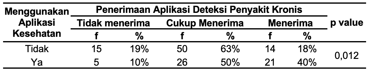 Hubungan Penggunaan Aplikasi Kesehatan dan Penerimaan Aplikasi Deteksi Penyakit Kronis