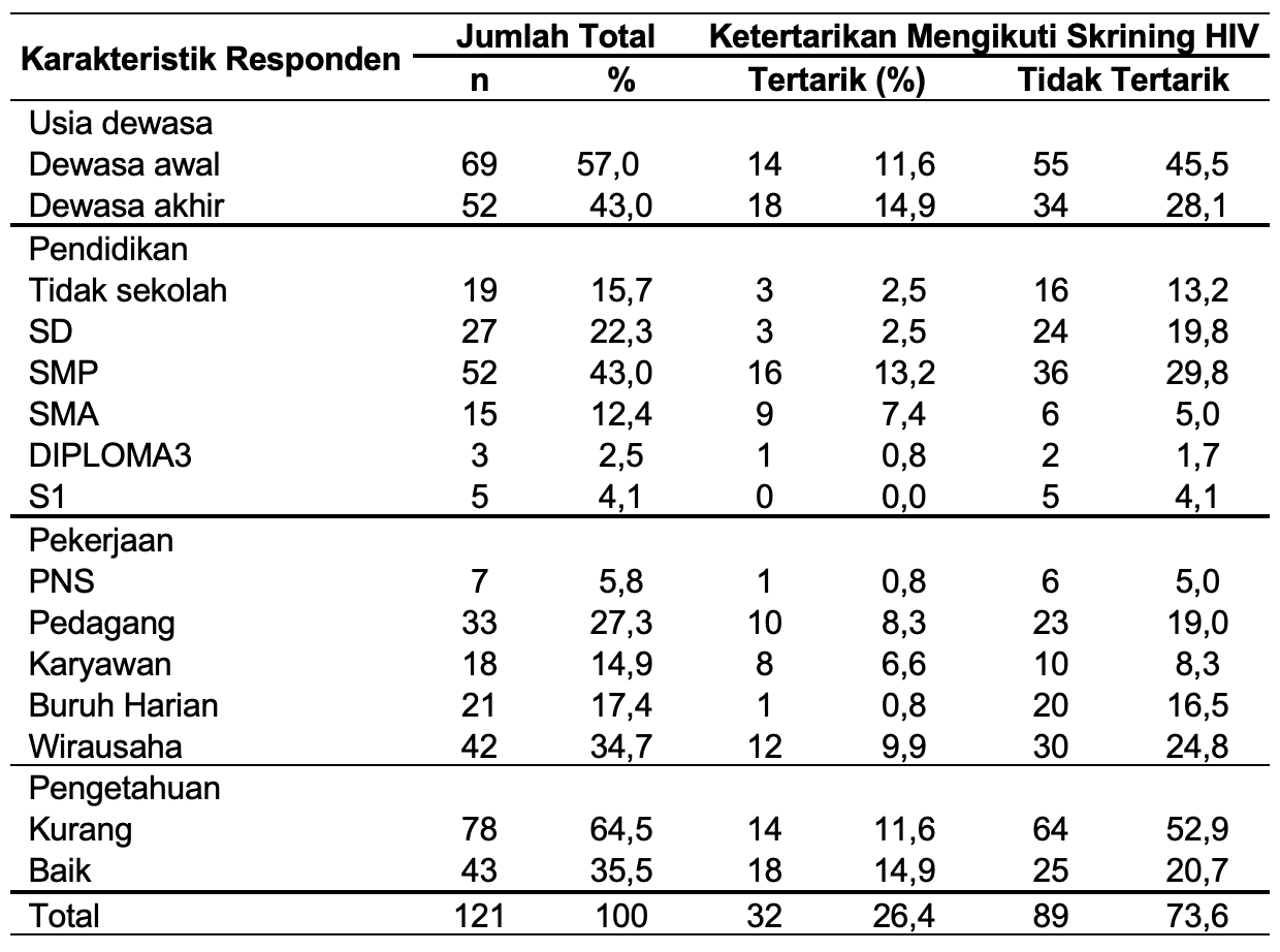 Distribusi Karakteristik Responden