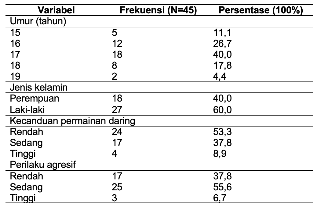 Distribusi Karakteristik Responden