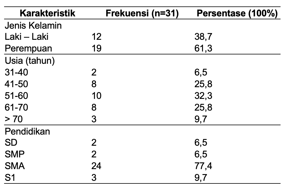 Distribusi Berdasarkan Karakteristik