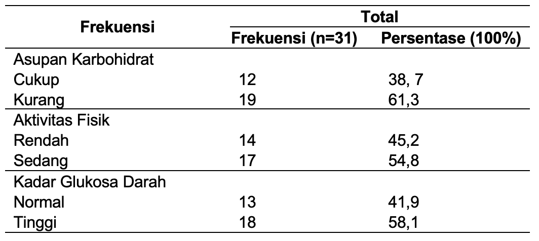 Distribusi Frekuensi Berdasarkan Asupan Karbohidrat