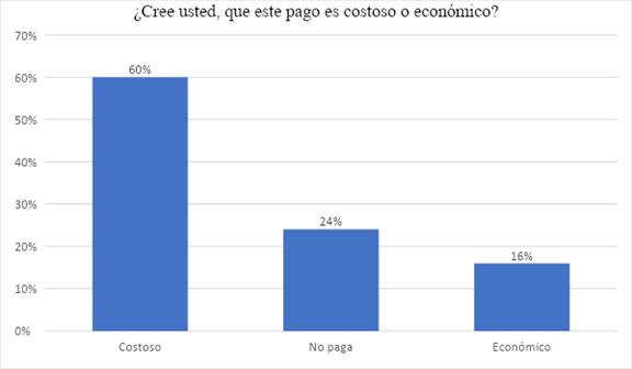 Respuesta pregunta 18. Más del 90%
en la encuesta datan que no tienen conocimiento si el gobierno aporta y apoya
lo necesario para este deporte.