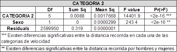 Diferencias entre la distancia recorrida y distancia recorrida a diversas
intensidades en función del género, según el análisis de las categorías de
locomoción propuestas por: (Di Salvo., 2008).