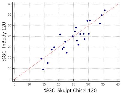 Concordancia entre InBody 120 y Skulpt Chisel para las mediciones de
%GC.