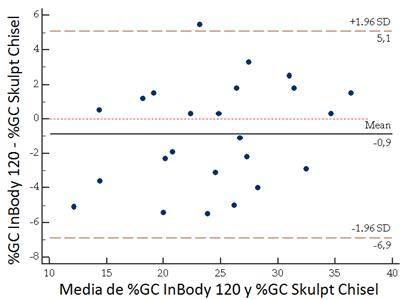 Concordancia entre InBody 120 y Skulpt Chisel para el %GC.