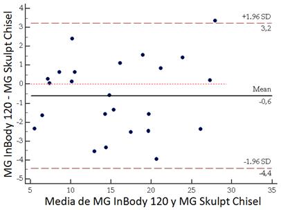 Concordancia entre InBody 120 y Skulpt Chisel para MG.