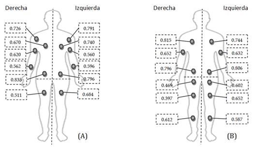 Correlación
entre el porcentaje de grasa por sección (Skulpt Chisel) y el porcentaje de
grasa segmental (InBody 120) anterior (A) y posterior (B).