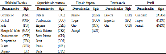Factor Técnico de la Finalización de
Éxito.