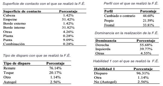 Multitabla de Frecuencia del Factor
Técnico de las Finalizaciones de Éxito