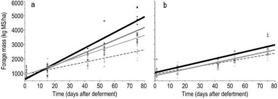 Relationships between
forage mass, FM (kg ha-1 DM), and time (days after deferment)
according to nitrogen levels combined with added P (a) or no added P (b).
Nitrogen levels were represented by 0, 75, 150, and 300