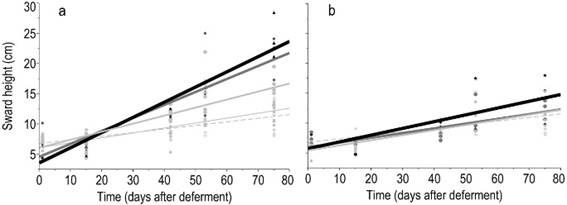 Linear regressions of
the sward height, SH (kg ha-1 DM), according to deferment period in
response to nitrogen fertilization combined with phosphorus (a) or not (b).
Nitrogen levels were represented by 0, 75, 150, and 300