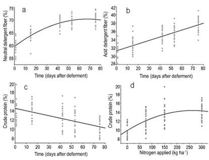 Relationships between
time (days after deferment) with the forage contents (%) of a) neutral
detergent fiber (NDF) = 63.3+0.13*day-0.0023*(day -39.11)^2,
R2= 0.77, P<0.0001; b) acid detergent fiber (ADF) = 31,4 +
0,0835*day, R2= 0.61, P<0.0001, and c) crude protein (CP) = 14.5
&ndash; 0.05*Day, R2= 0.31, P<0.0001. Figure 5d shows the relationship
between nitrogen applied and forage crude protein concentration (%) at the last
evaluation moment (75 days of deferment). (CP) = 11 + 0.017*N-6.47e-5*(N-128.9)^2, R2=0.46, P<0.0001