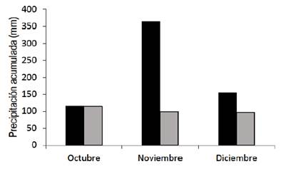 Rainfall
accumulated in the months of October to December 2009 (black bars), and during
the long-term average period (1978-2008) (gray bars) (adapted from INIA GRAS)(40)