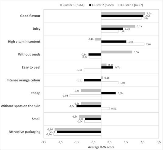 Results from the
best-worst scaling showing the relative importance of 10 characteristics of
mandarins, expressed as average B-W scores among participants in each of the
three clusters identified using Hierarchical cluster analysis