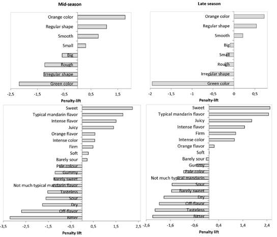 Penalty lift showing
the positive and negative influence of the terms included in the CATA question
on liking scores for external appearance (top) and tasting (bottom) in the
studies conducted in the mid-season (left) and late season (right)