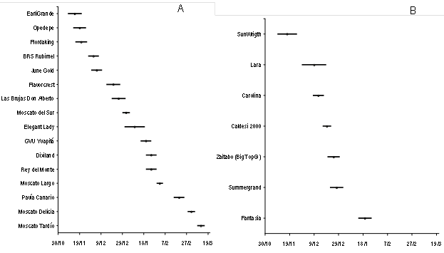 Época de maduración de cultivares de durazno (A) y nectarina (B) para
consumo en fresco (sur del Uruguay)
