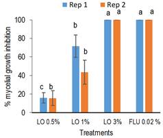In
vitro growth inhibition produced by 1 mL of essential lemon oil (lo), placed under Monilinia fructicola strain 345 colony