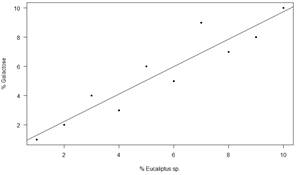 Galactose content (%) and average
pollen content of Eucalyptus sp. (%)