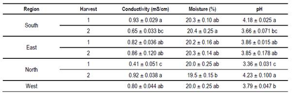 Conductivity (mS/cm), moisture (%) and
pH from different regions and harvest date