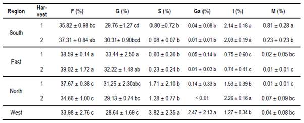  Fructose (F), glucose (G), sucrose
(S), galactose (Ga), isomaltulose (I) and mannose (M)
content (%) from different regions and harvest date